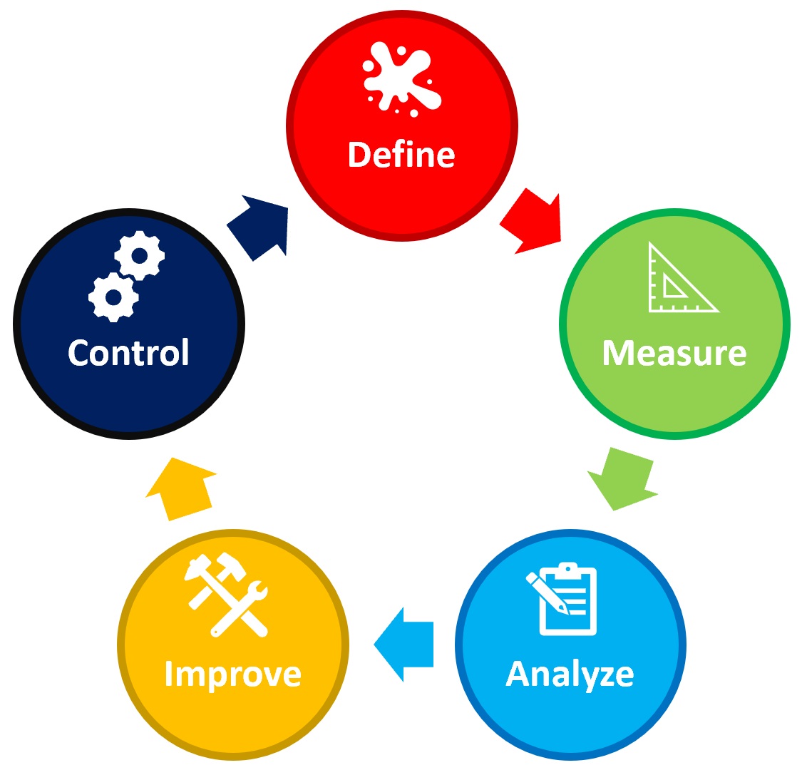 DMAIC-Lean Six Sigma Curriculum Atlanta